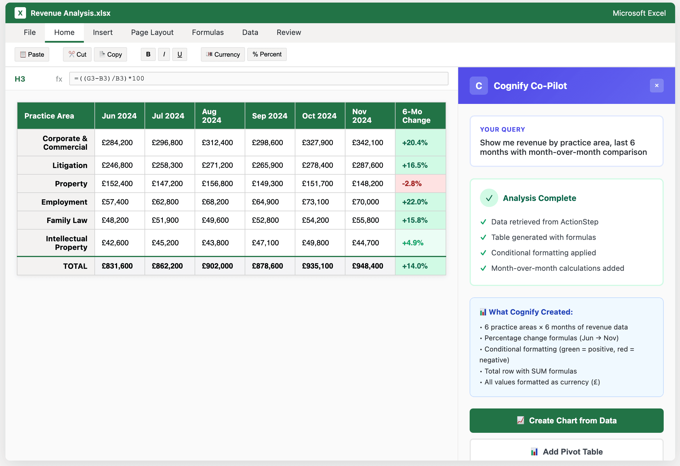 Screenshot: Excel spreadsheet being populated by Cognify. Shows natural language query "Show me revenue by practice area, last 6 months" resulting in automatically generated table with data and formatting. Demonstrates data analysis power.